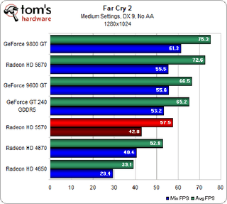 Illustration for article titled ATI Radeon HD 5570 Review and Benchmarks: Reasonable Gaming, DX11 Performance For $80?